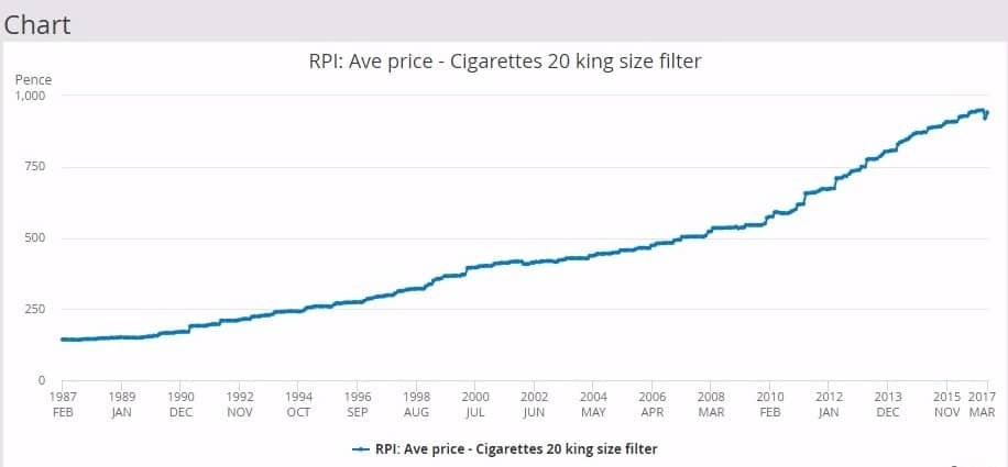 Cost Of Tobacco Cigarettes By Office Of National Statistics